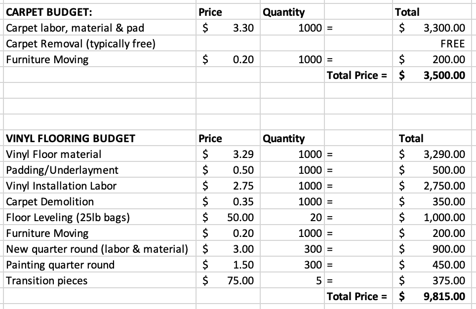 A price spreadsheet with the budget for flooring replacement.