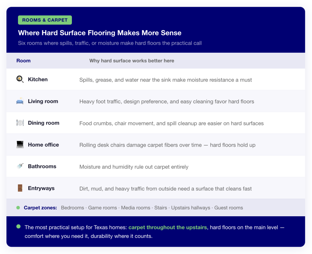 Reference card showing which rooms are not suited for carpet — kitchen, living room, dining room, home office, bathrooms, and entryways — with the practical reason hard surface flooring works better in each space