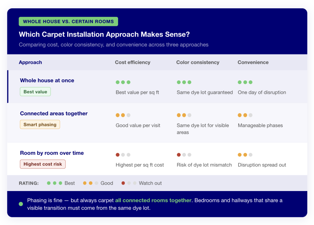 Comparison chart for whole house carpet installation versus carpeting certain rooms — showing cost efficiency, color consistency, and convenience across three approaches including phased room-by-room installs